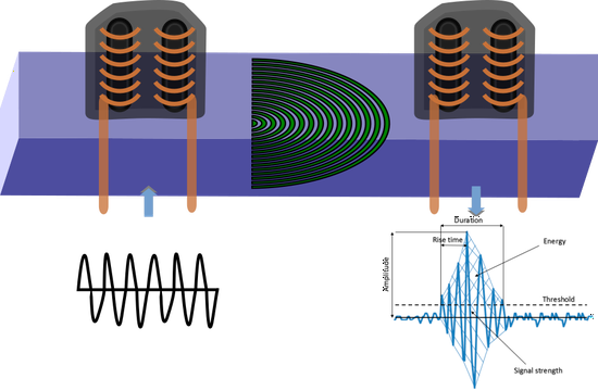 Acoustic system design and product development