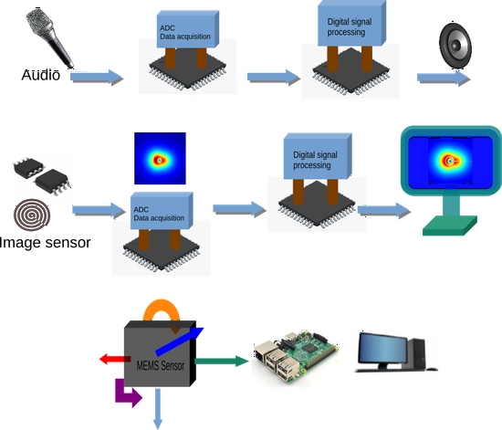 Sensors and transducers technology, system development and integration