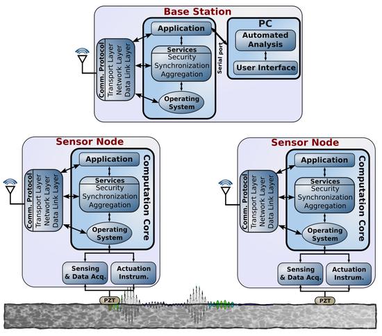 Wireless Senor Networks for Structural Health Monitoring